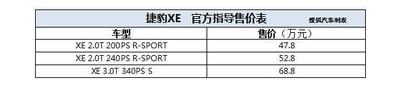 捷豹XE正式上市 入门版本售价为47.8万元
