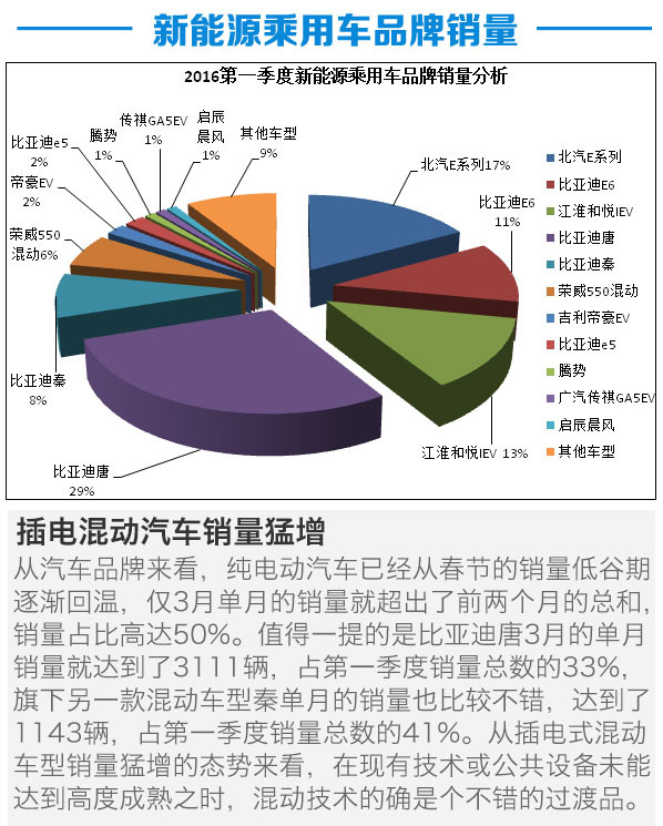 2-16第一季度新能源汽车产销分析