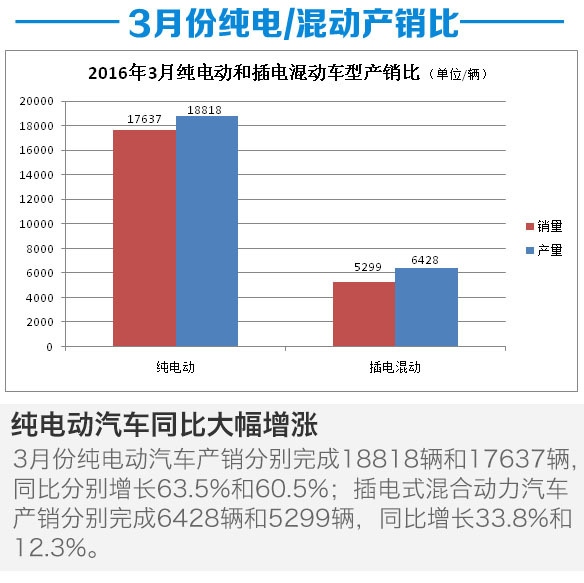 2-16第一季度新能源汽车产销分析