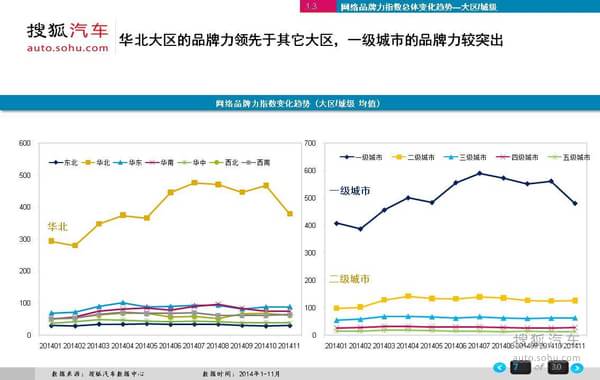 搜狐汽车2014年1-11月乘用车网络品牌研究报告