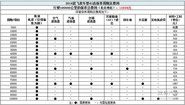 首保免费/小保354元 2014款飞度保养解析