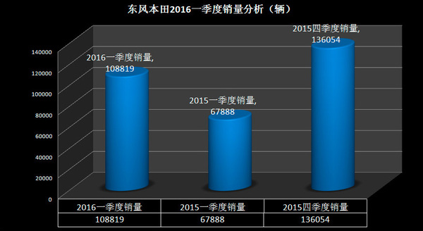 增长达三成 东风本田2016一季度销量分析