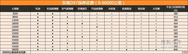 小保养仅需353元 东南dx7保养手册调查-搜狐汽车