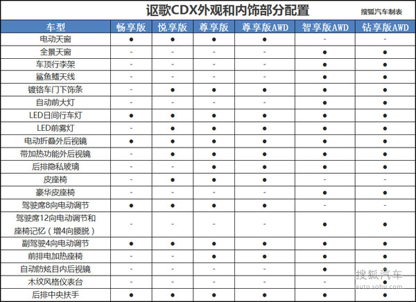 国产讴歌CDX配置曝光