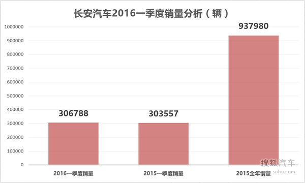 长安汽车2016年一季度销量分析
