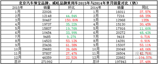 北京汽车2015年销量解析