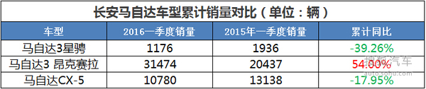 长安马自达2016一季度销量