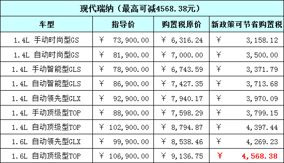 最高减一万 北京现代购置税减半车型盘点