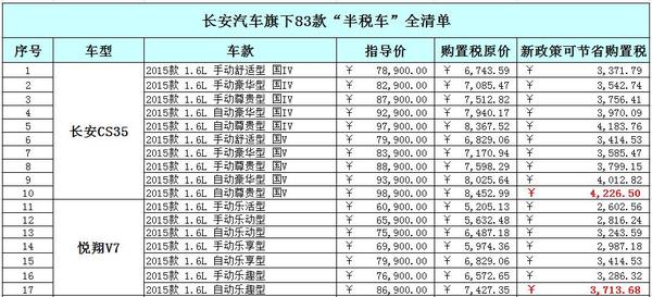 最高可省5124元 长安汽车购置税减半车型