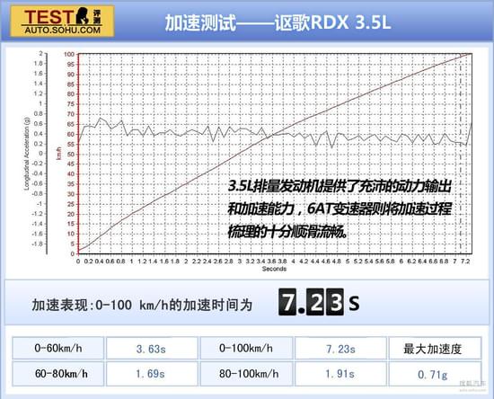 讴歌 RDX 实拍 图解 图片