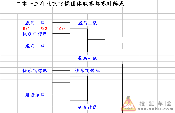 2013北京飞镖团体联赛杯赛第一轮结束成绩报