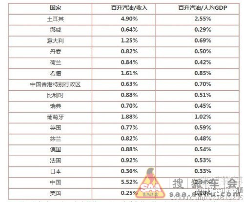 各国油价收入比 - 乐风-乐友队