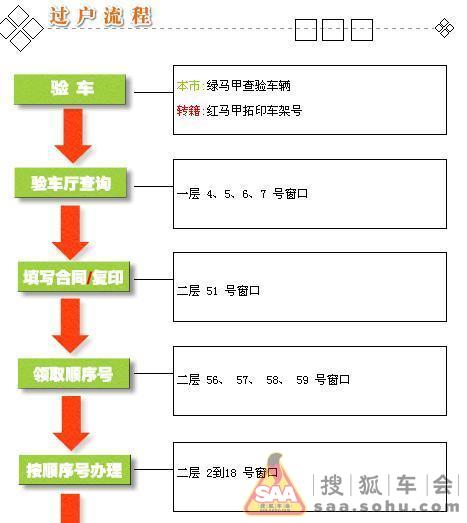 北京旧机动车交易市场 及 过户手续(转)