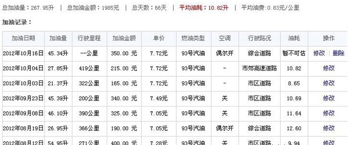 H6 2000公里油耗 - 哈弗H6车友会