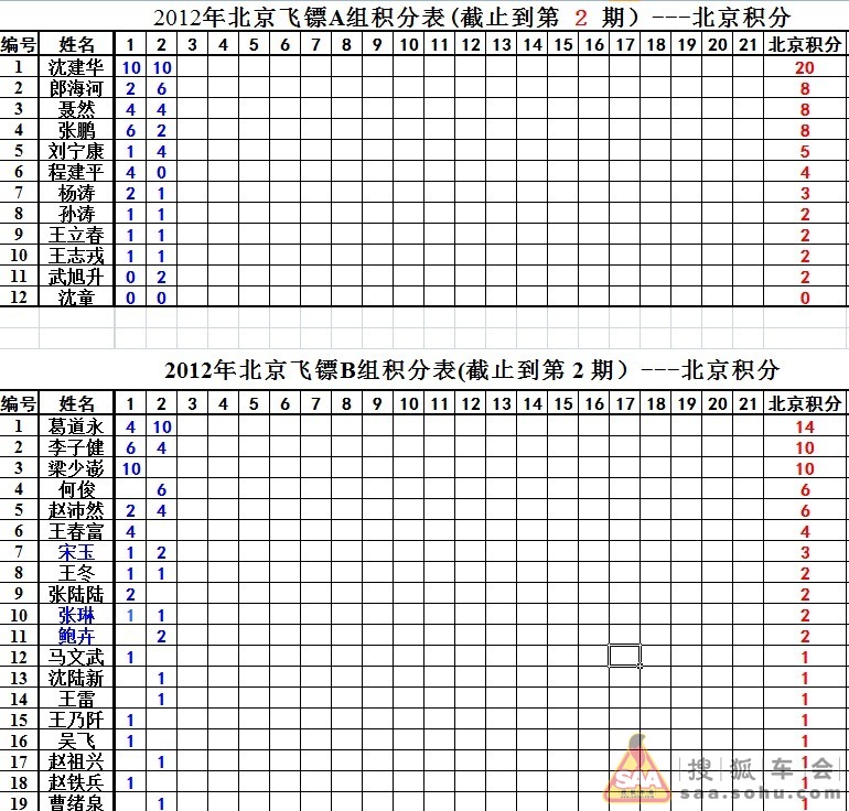 2012北京飞镖个人分组积分赛成绩公告(第二期