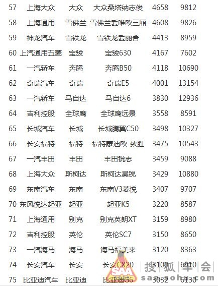 2013年2月中国汽车销量排行榜