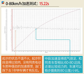   测试北汽新能源EC180