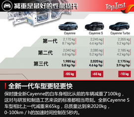   运动与豪华的共鸣 试保时捷全新Cayenne S 2.9T