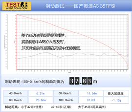   国产奥迪A3 35TFSI本地评测