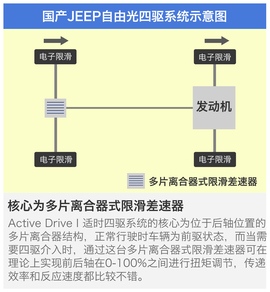   四款中级SUV四驱系统解码