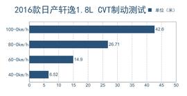 2016款东风日产轩逸1.8L深度评测