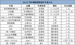 2015广州车展 购置税减半车型大全